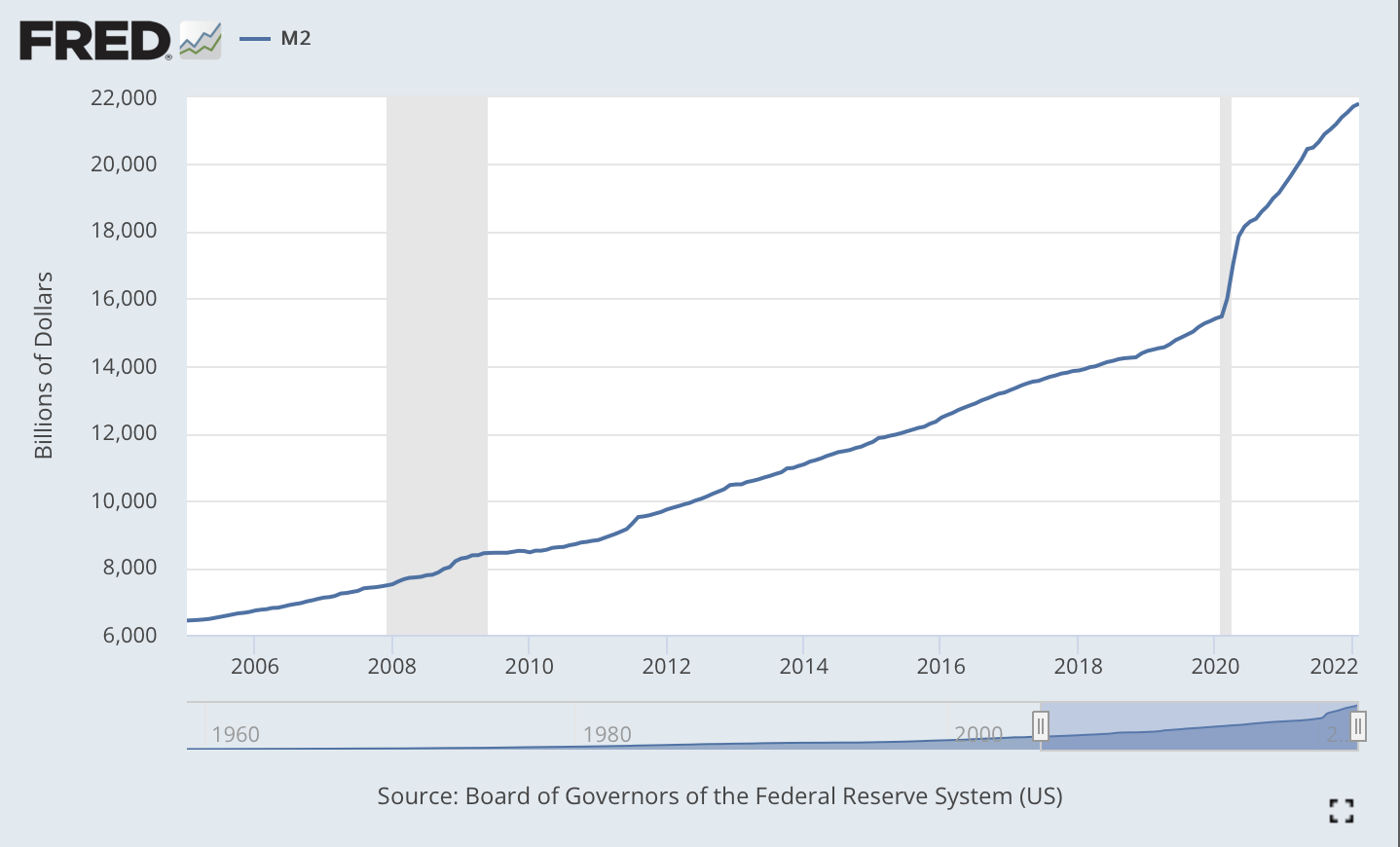 M2 Money Supply chart