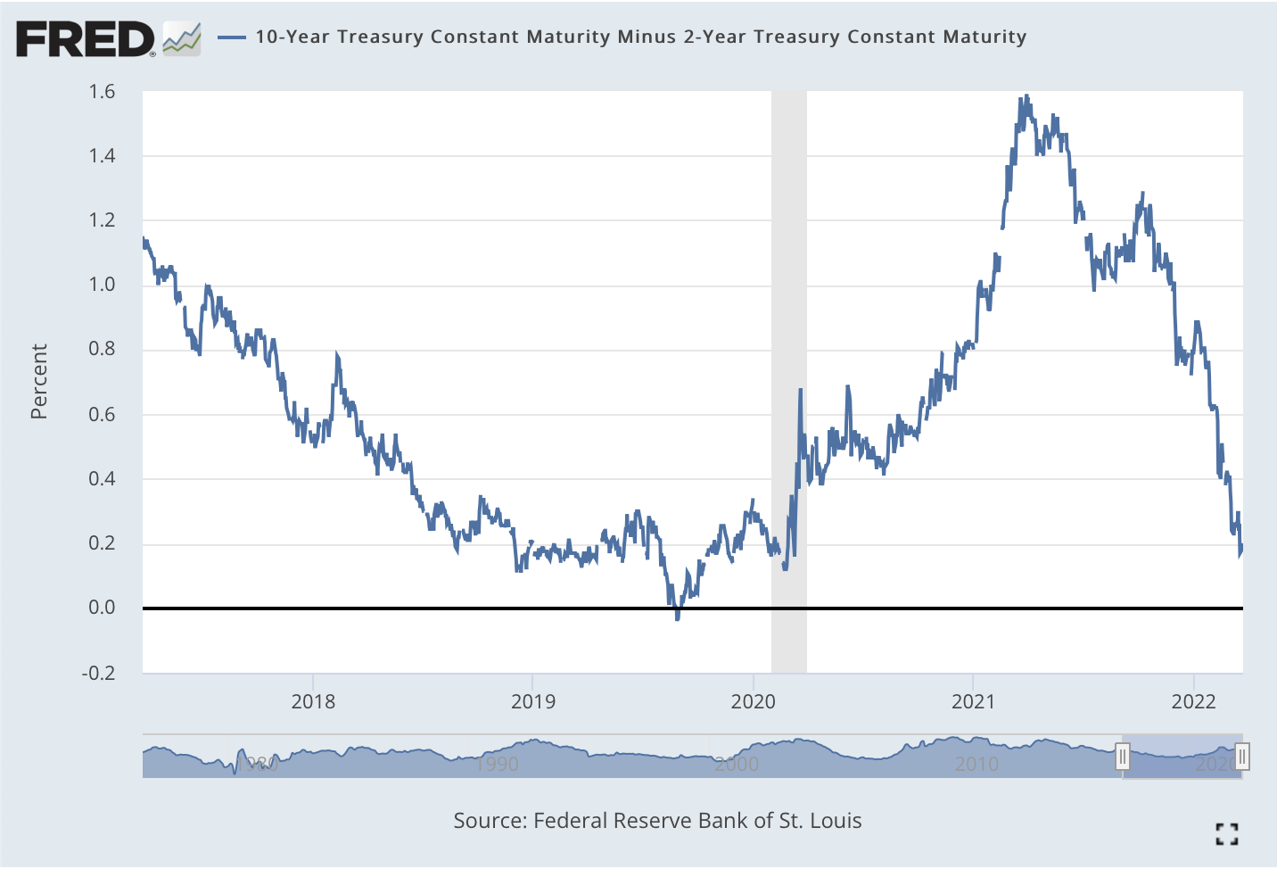 Yield curve chart