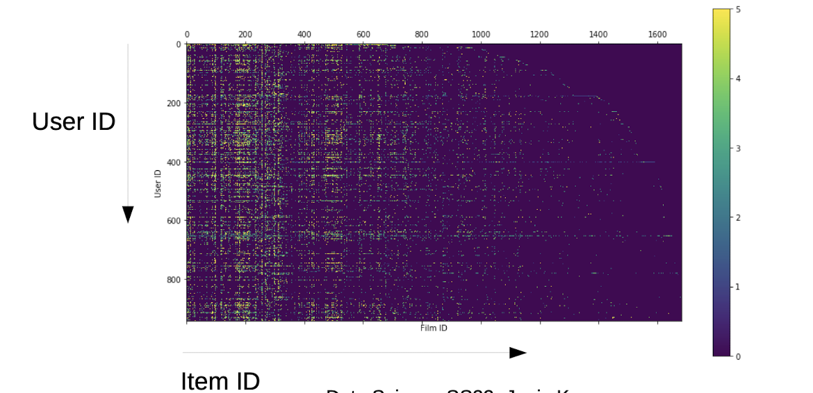 Matrix with User IDs and Product IDs