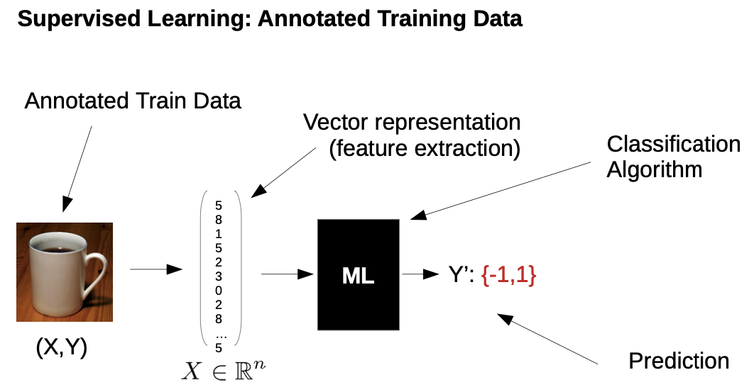 Machine Learning Recall