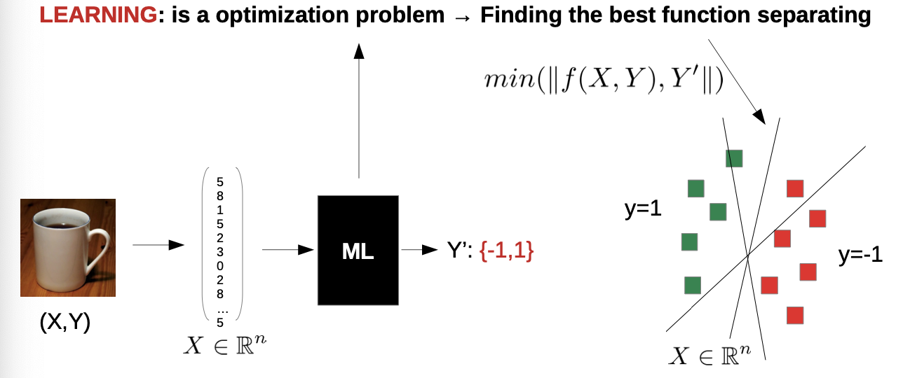 Machine Learning Process