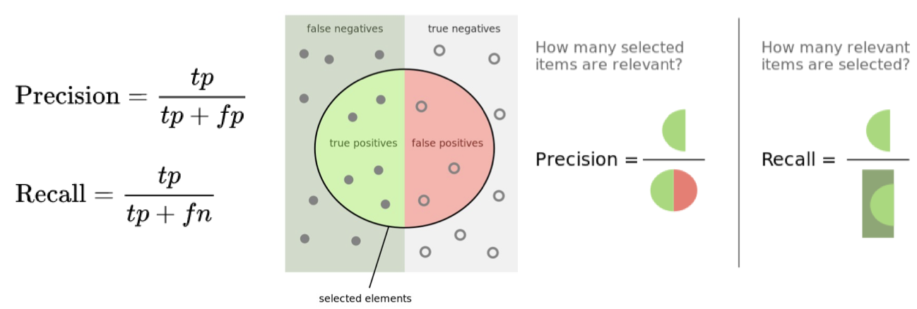 Precision and Recall