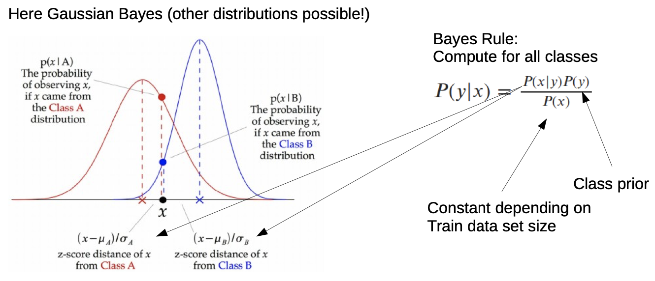 Gaussian Distribution