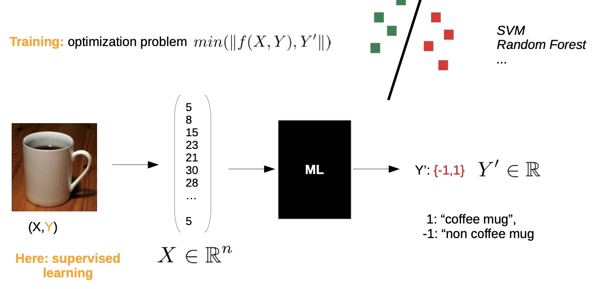 Supervised Classification diagram