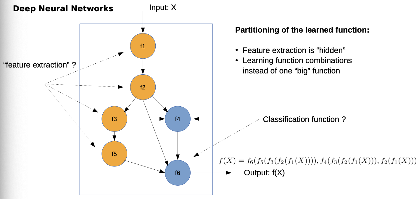 Neural network layers