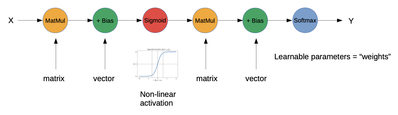 Multi Layer Perceptron