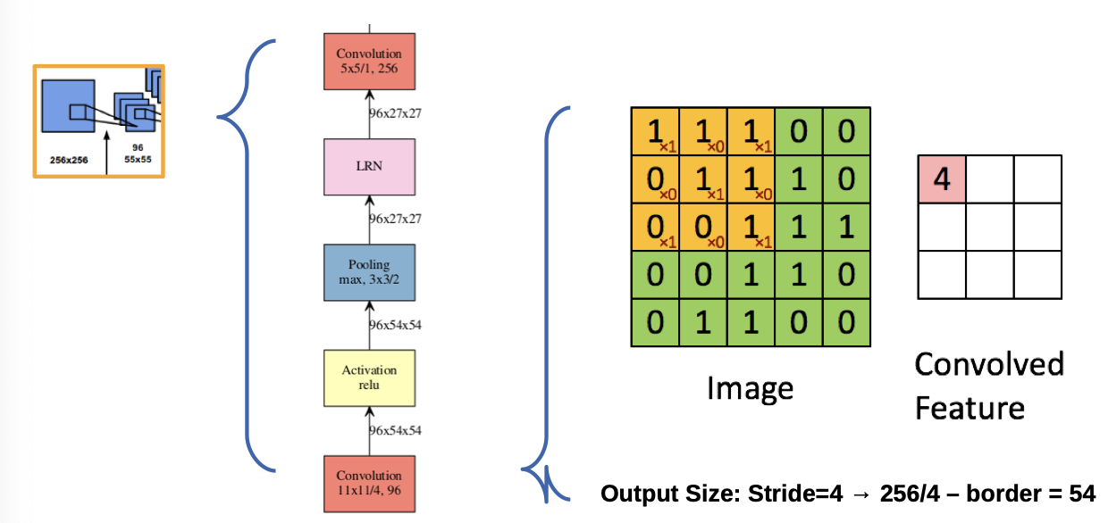 Convolution stride