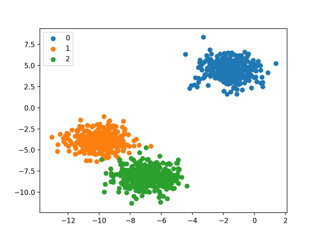 Data Science Projects