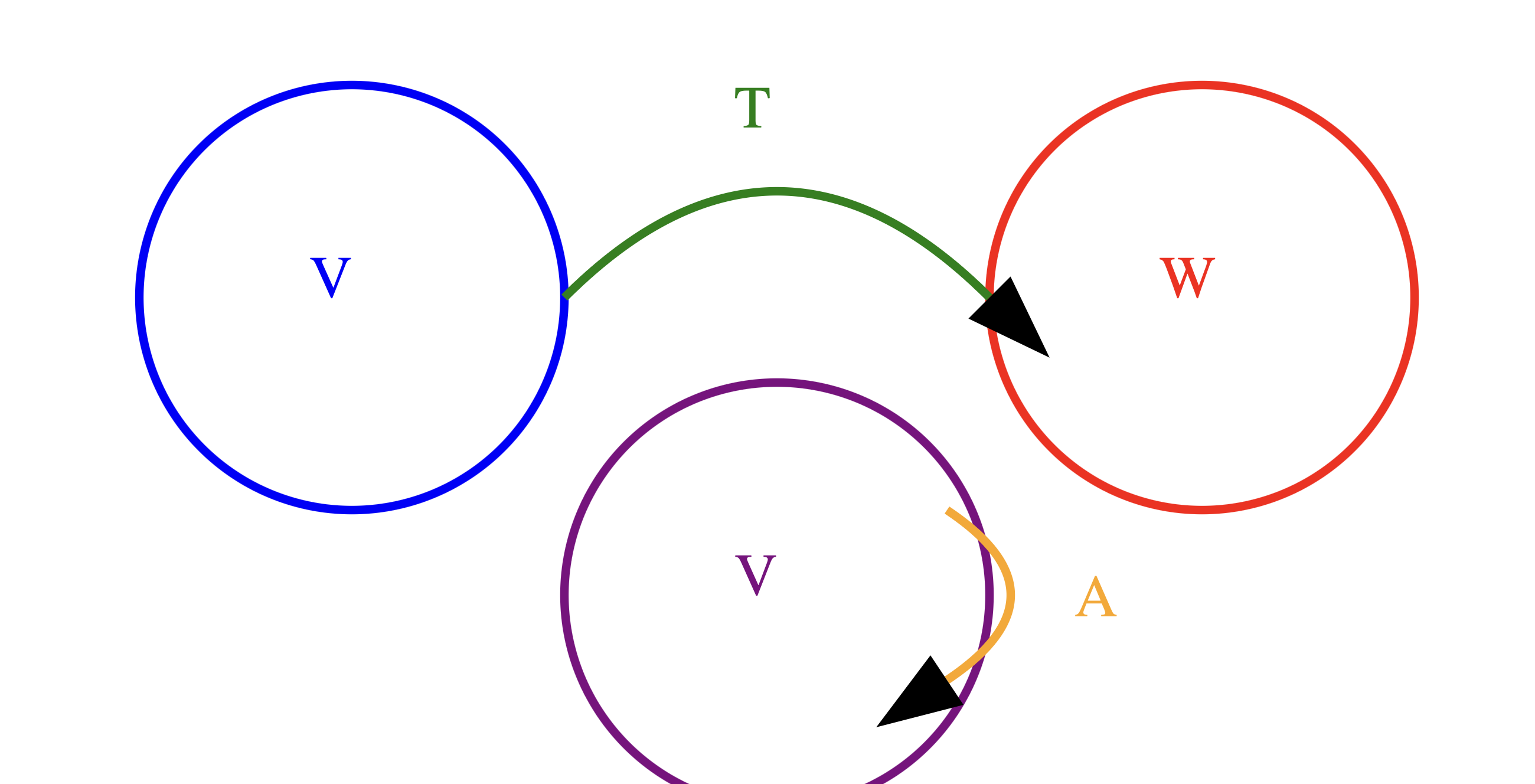 Linear transformations diagram