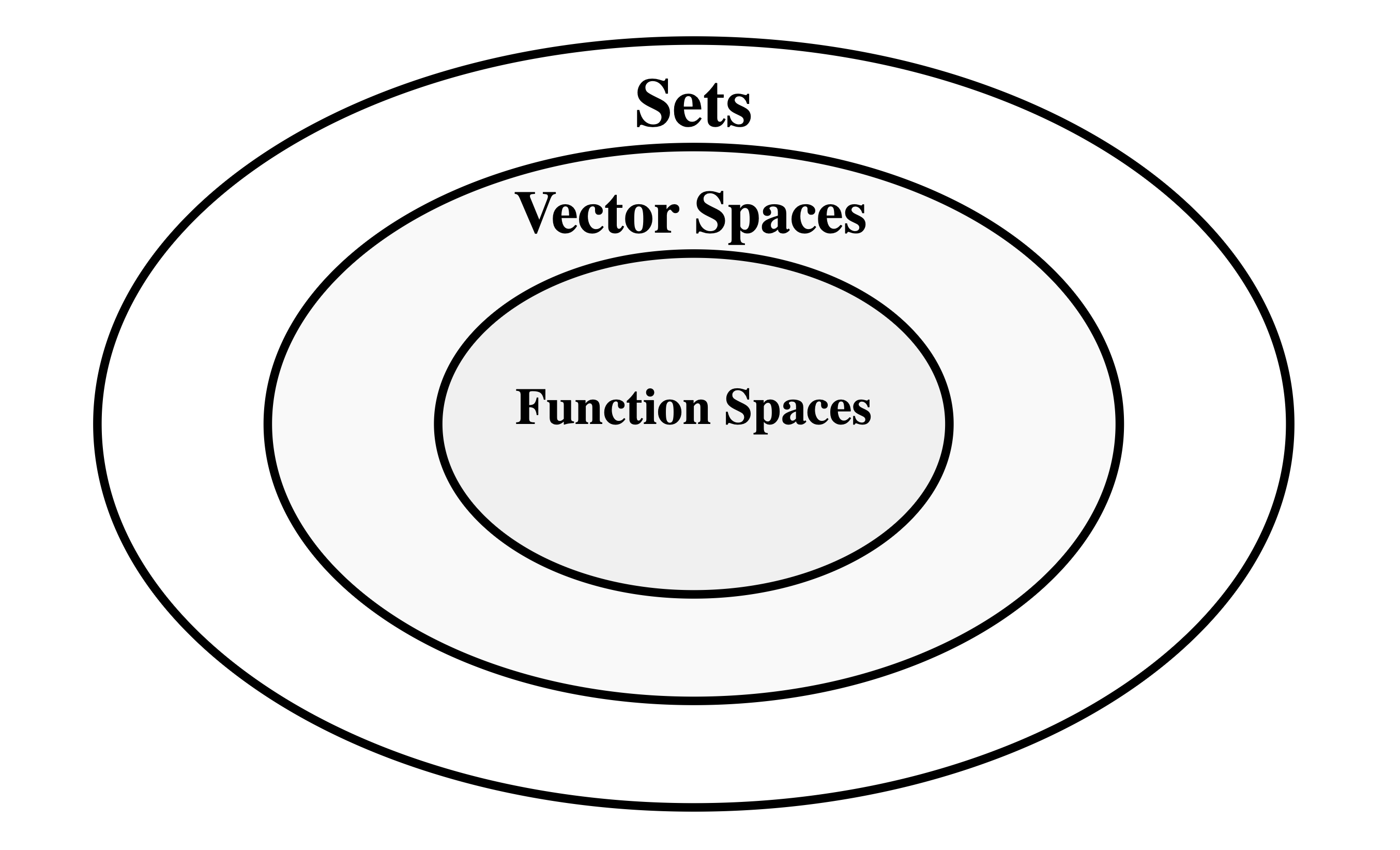 Relationship between sets, vector spaces, and function spaces