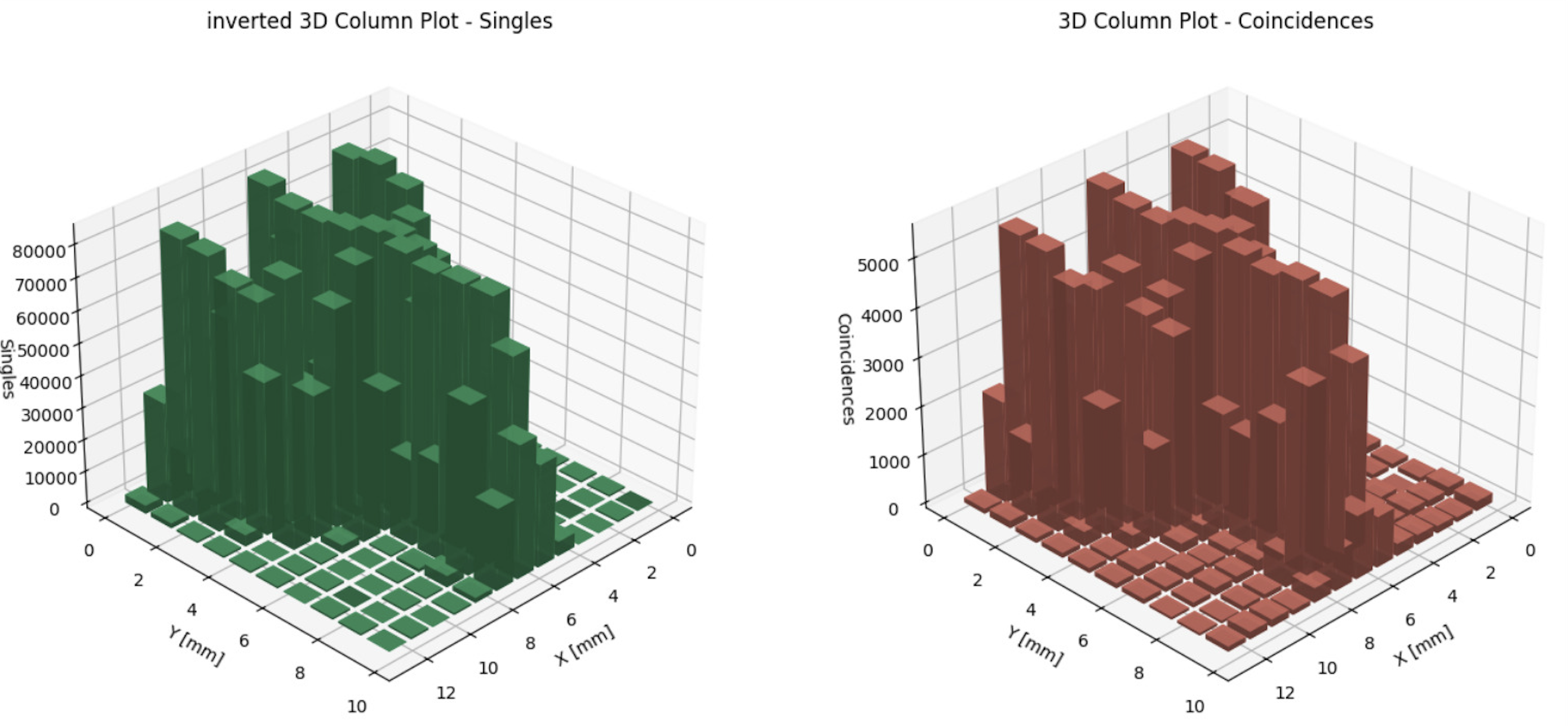 Same Results displayed as a 3D-Column Plot
